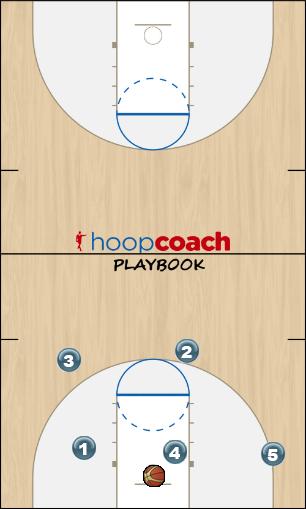 Basketball Play Stagger Series Man to Man Offense offense