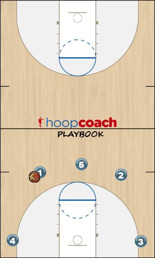 Basketball Play Michigan Cut Man to Man Set offense set