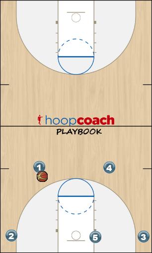 Basketball Play Flow Base 1 Man to Man Offense motion