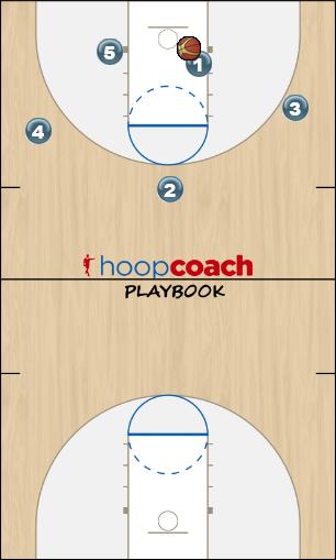 Basketball Play 4 Out Dribble Drive Framework Man to Man Offense 