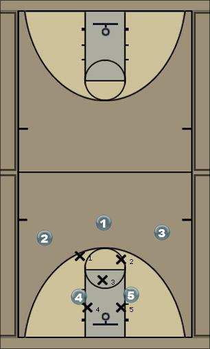 Basketball Play Basic Zone Uncategorized Plays 