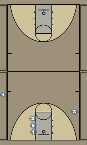 Basketball Play sivu jos 1:n pelataan yli Sideline Out of Bounds 