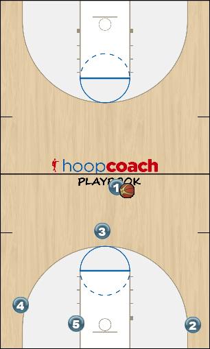 Basketball Play Orange / man defense Uncategorized Plays 