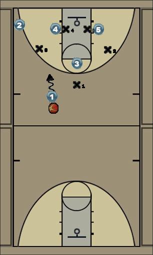 Basketball Play 3-2 Set shot Zone Play 3-2