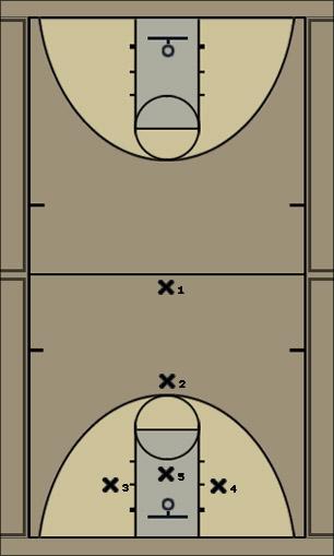 Basketball Play Defensive Positions Uncategorized Plays 