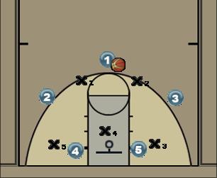 Basketball Play Cuernos (Ataque Zona -Sobrecarga) Uncategorized Plays 