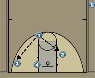 Basketball Play Three-man Rotation, Single Post Uncategorized Plays 