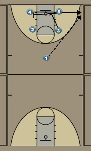Basketball Play Dbl Screen corner shot Mitch Uncategorized Plays 