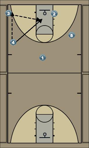 Basketball Play Final Corner Jumper Give and Go Uncategorized Plays 