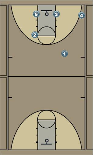 Basketball Play Point Guard Pass and Cut Final Positions Uncategorized Plays 