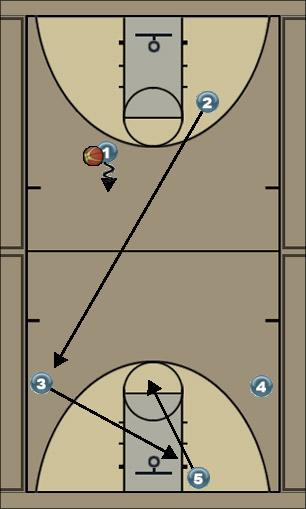 Basketball Play Hawk Guard-Guard entry Uncategorized Plays 