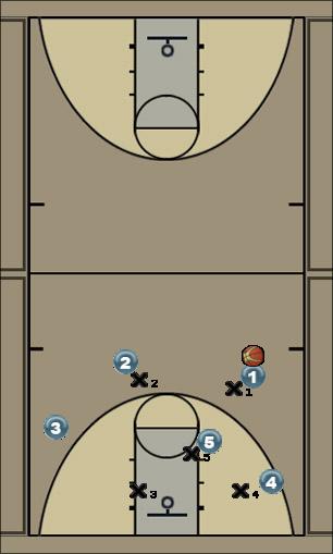 Basketball Play 2-3 high post quixk hit 