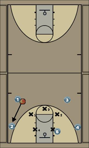 Basketball Play 4 Out 1 In Man to Man Offense 