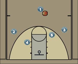 Basketball Play Drei - Highpostanspiel Uncategorized Plays 