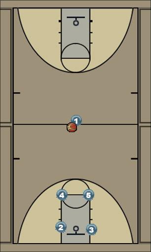 Basketball Play Red Dog Low Man to Man Offense 