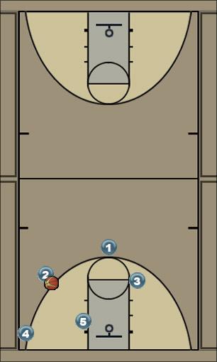 Basketball Play Pass to Post Uncategorized Plays 