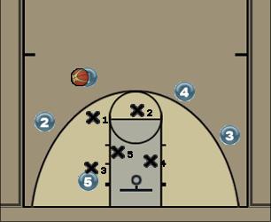 Basketball Play Secondary against Zone Zone Play 