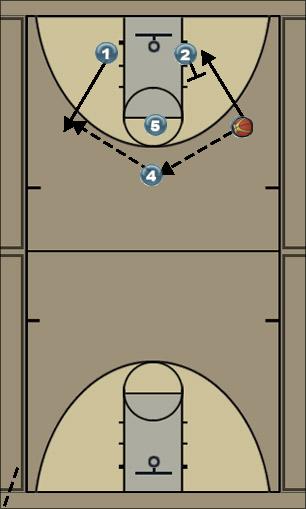 Basketball Play split the post option 3 Uncategorized Plays 