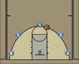 Basketball Play Positions Explanation Uncategorized Plays 