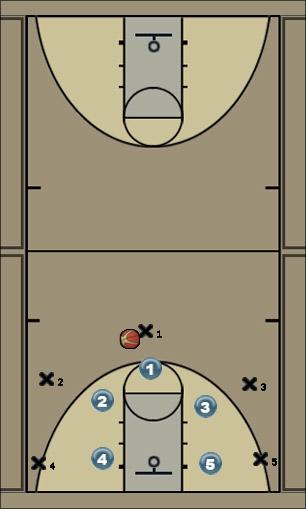 Basketball Play Shell Drill Uncategorized Plays 