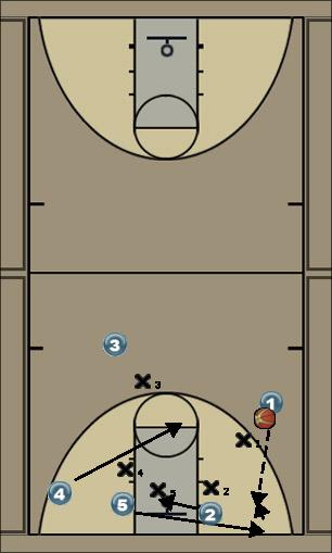 Basketball Play Attacco con taglio pivot e post verso palla Uncategorized Plays 