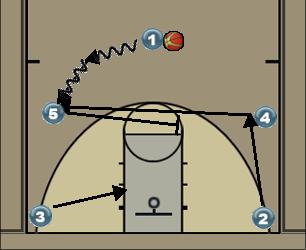 Basketball Play Motion Offense Quick Hitter Uncategorized Plays 