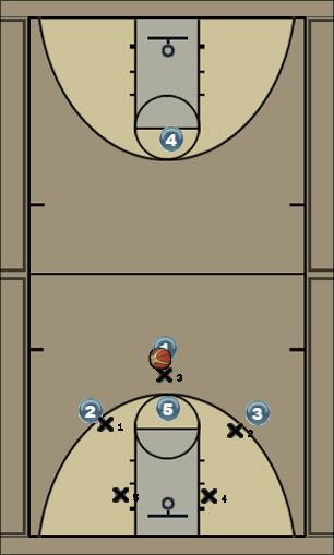 Basketball Play FBS 3-2 break (3 on 1) Uncategorized Plays 