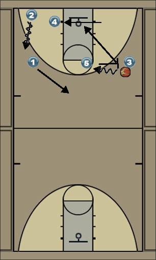 Basketball Play transiciÃ³n con bloqueo directo Uncategorized Plays 