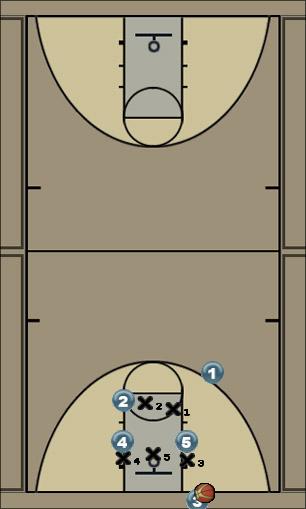 Basketball Play 453 read Zone Baseline Out of Bounds 