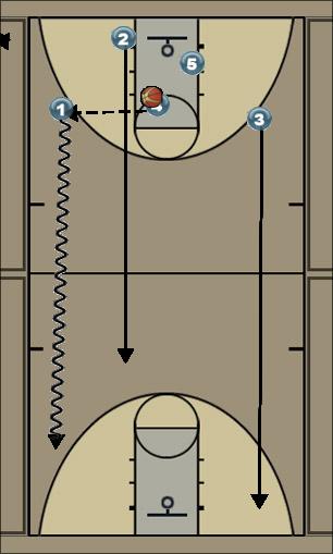 Basketball Play Fast Break Secondary Break