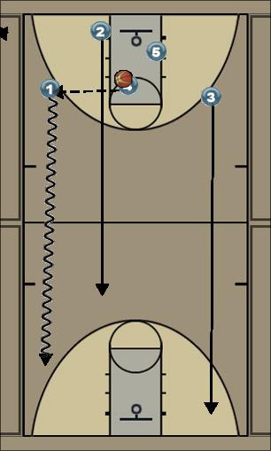 Basketball Play Fast Break Secondary Break 