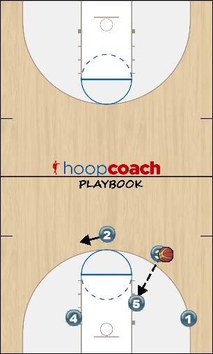 Basketball Play Triangle: 2Pass to Post Uncategorized Plays 