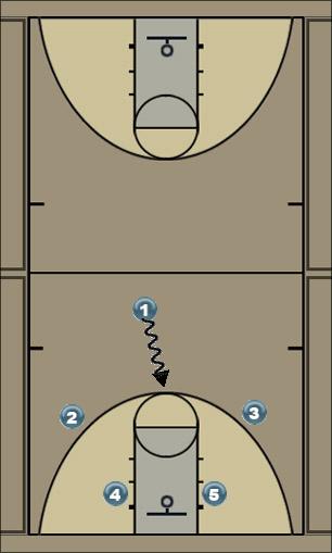 Basketball Play HI LO Zone Play 