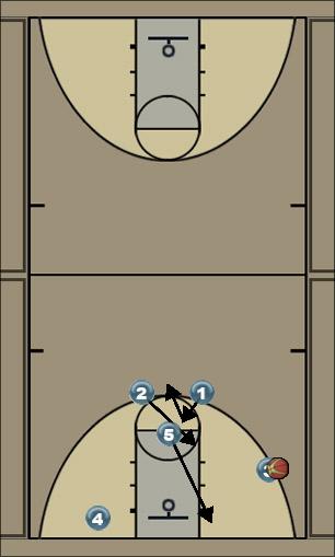 Basketball Play forward - 3 Uncategorized Plays 