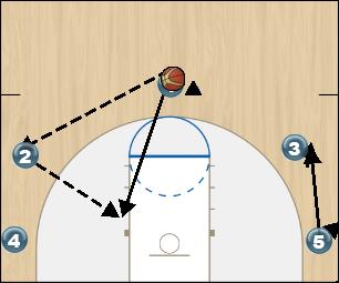 Basketball Play 5 Out Go Option Uncategorized Plays 