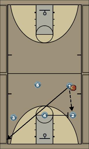 Basketball Play markes flow strong hand Uncategorized Plays 