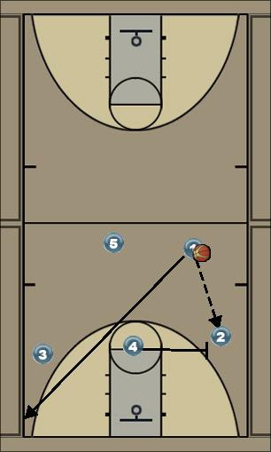 Basketball Play markes flow Uncategorized Plays 