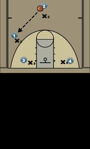 Basketball Play drop pass play for number 4 or 1 Uncategorized Plays 