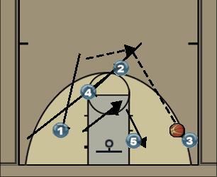 Basketball Play Stagger Secondary Break