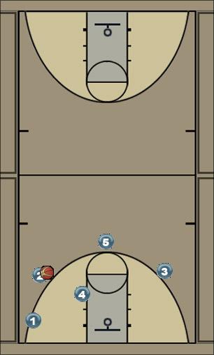 Basketball Play motion - ends with post entry hand off Man to Man Set 