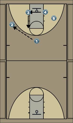 Basketball Play Offense against zone defense Uncategorized Plays offense.