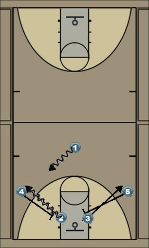 Basketball Play motion Man to Man Offense 
