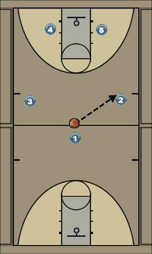 Basketball Play Double-pick for open shot Man to Man Set offense