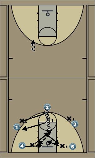 Basketball Play 2-1-2 Inside stop Defense defense