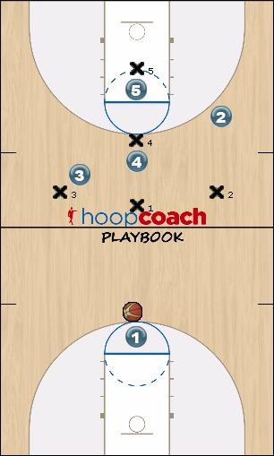 Basketball Play Gauge - trap attack Uncategorized Plays 