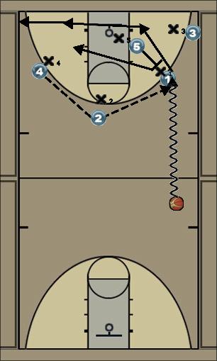Basketball Play Basic triangle Uncategorized Plays triangle
