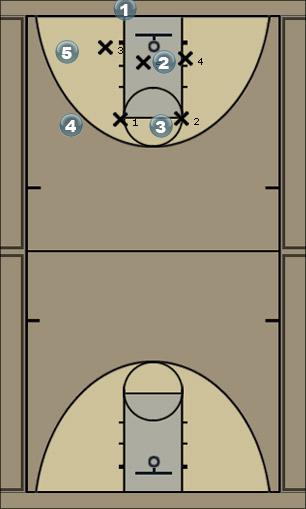 Basketball Play Chin Zone Baseline Out of Bounds 