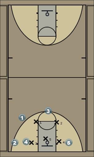 Basketball Play Miami Zone Baseline Out of Bounds 
