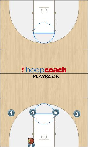 Basketball Play (BLOB) Flat Zone Baseline Out of Bounds offense
