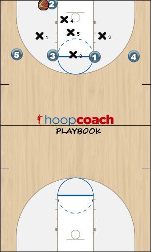 Basketball Play Flat-31 Zone Baseline Out of Bounds offense